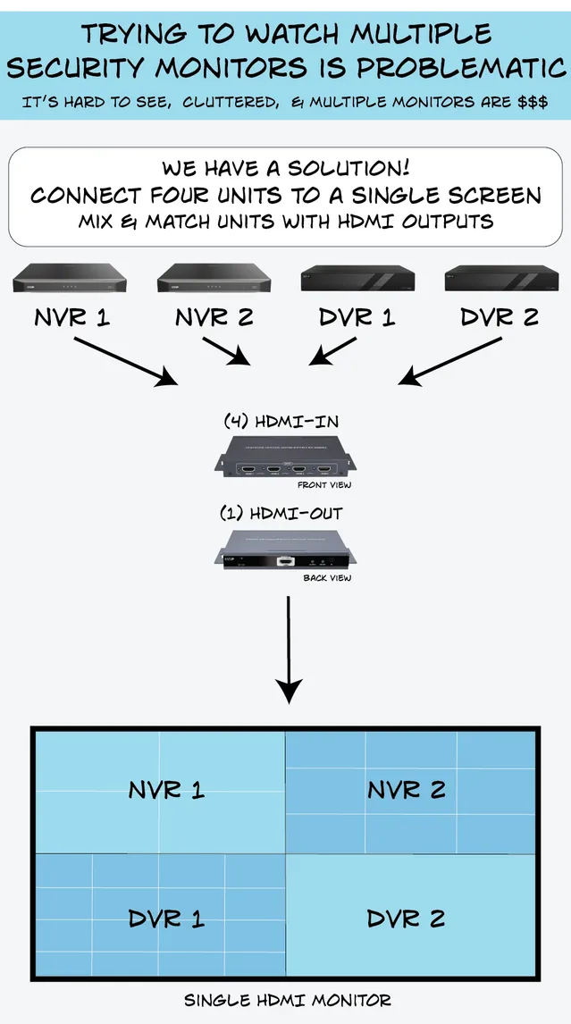 Invid INVID-HDMI4X1 Quad Multi-viewer Switcher