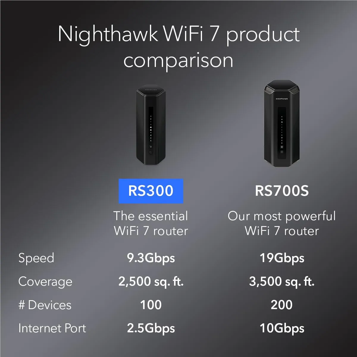 Netgear Nighthawk® WiFi 7 BE6500 Dual-Band WiFi 7 Router