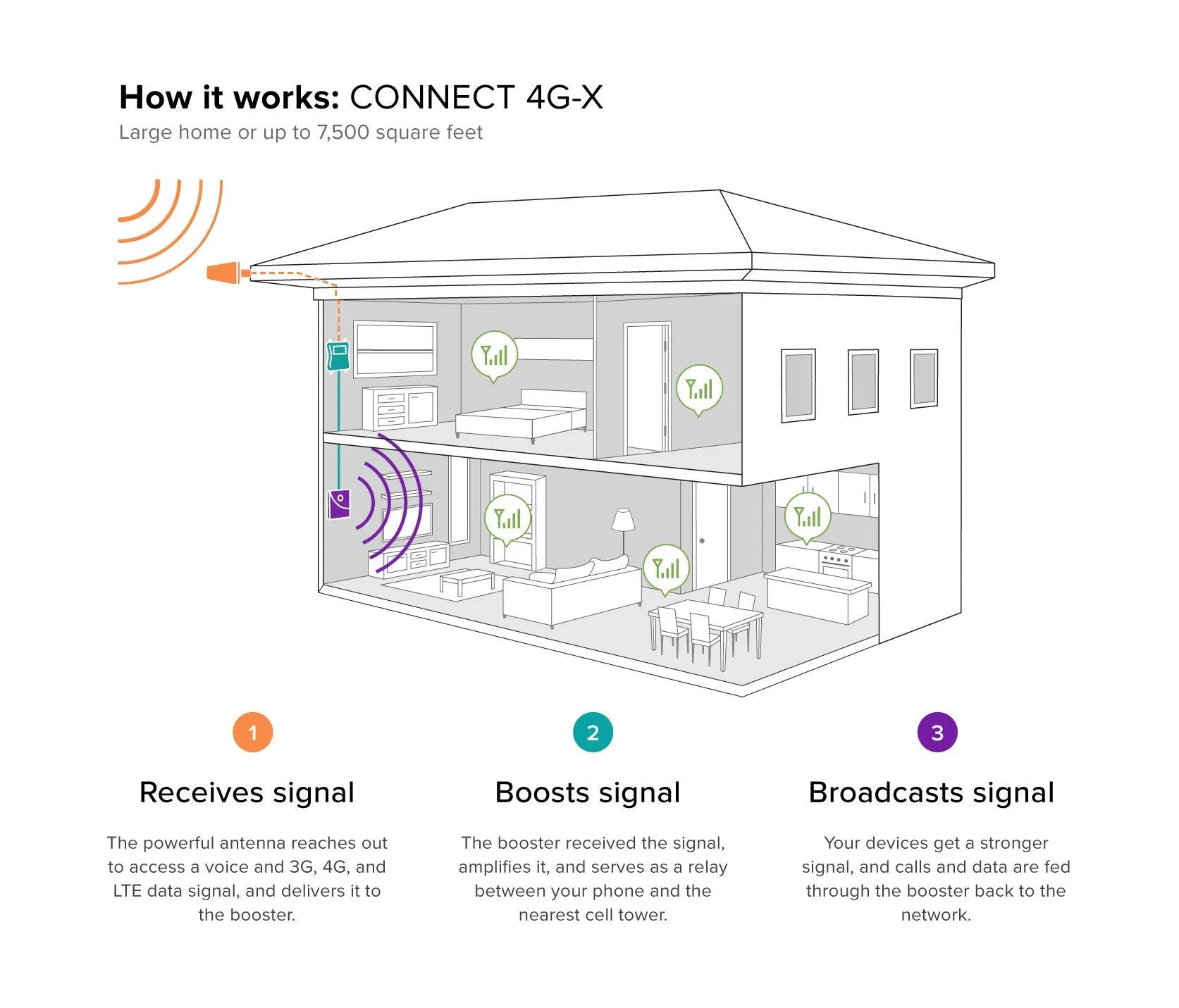 weBoost Connect 4G-X