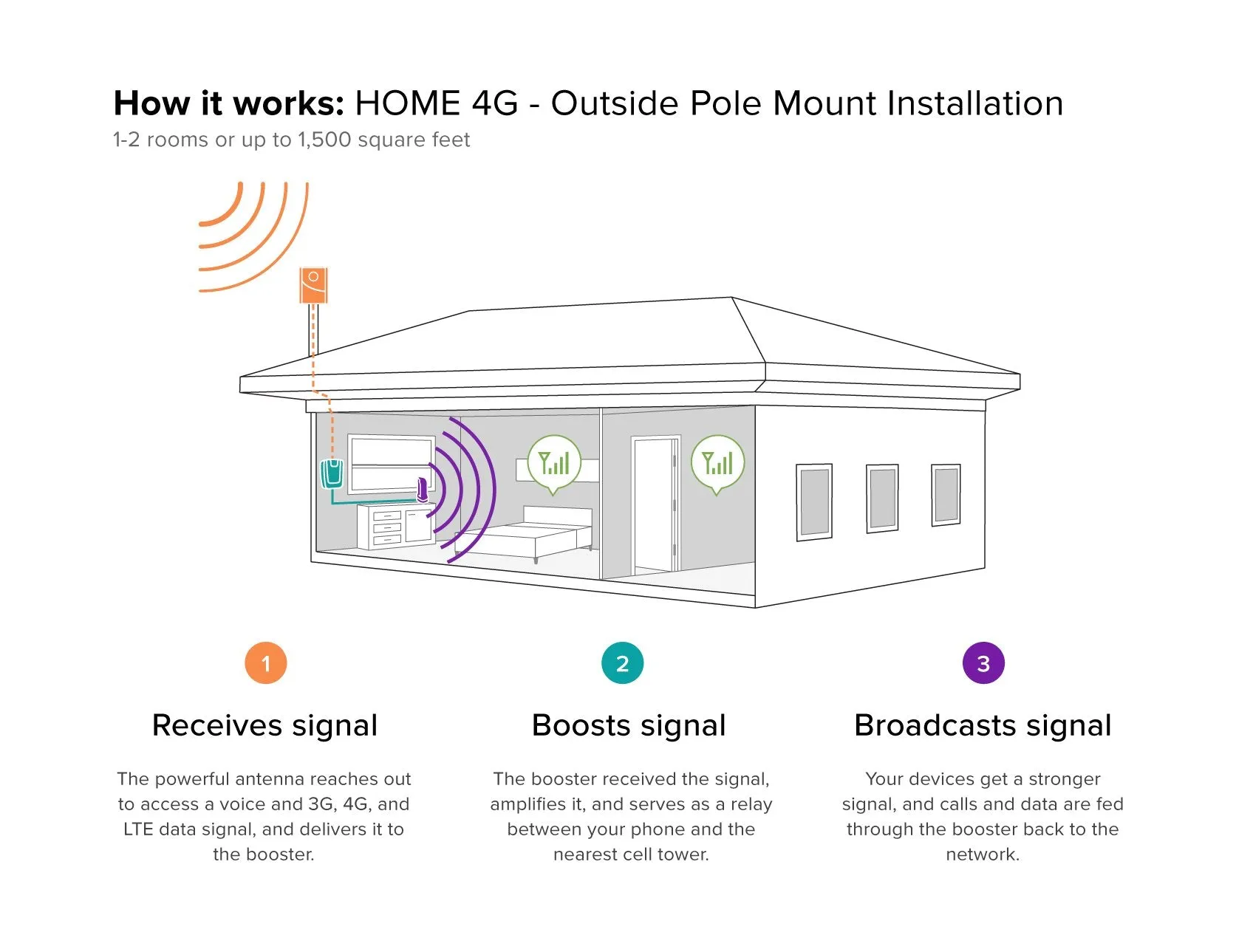 weBoost Home 4G